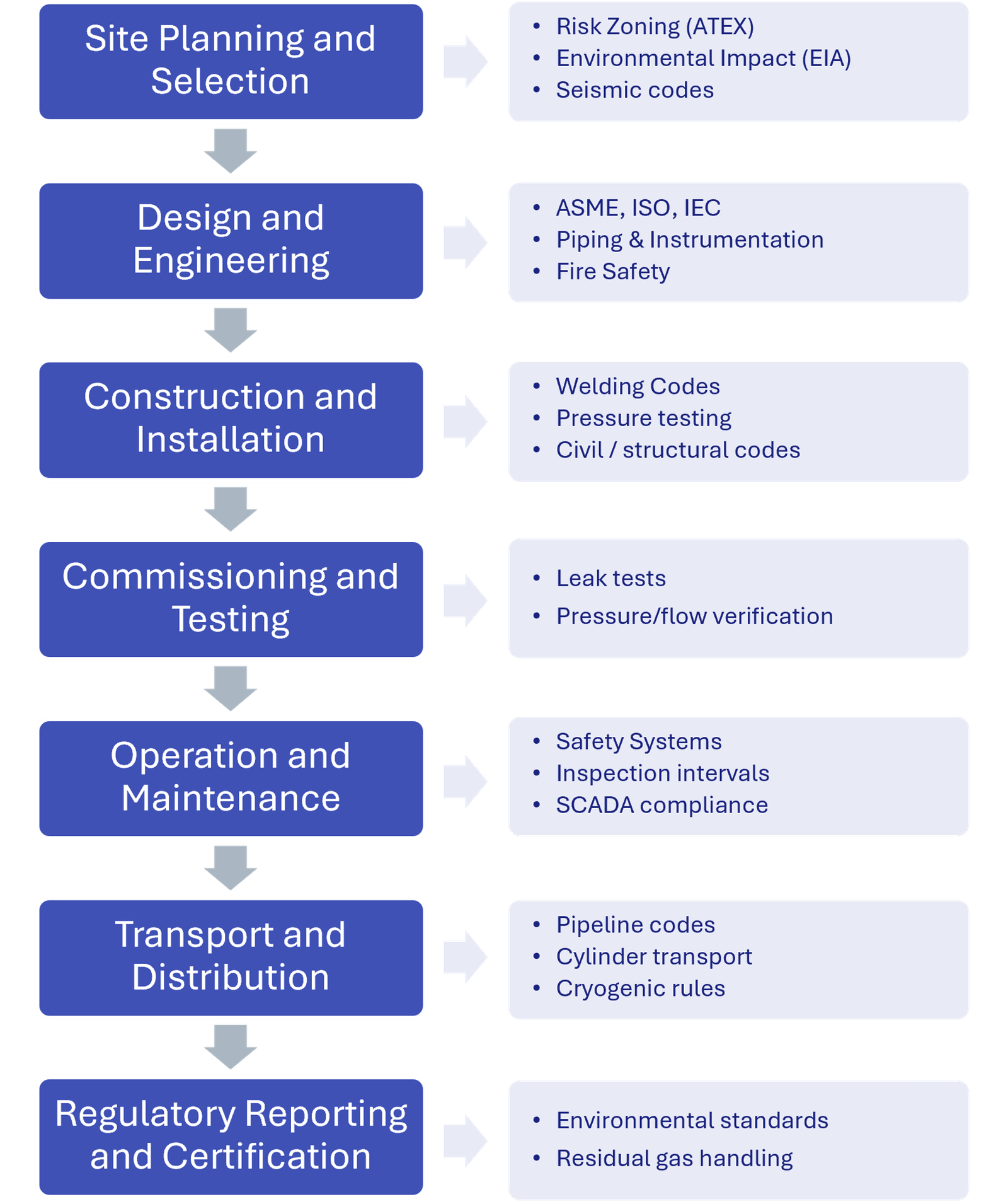 Hydrogen Project Phases and Standards Flowchart